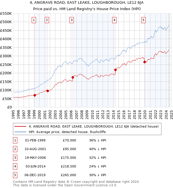 4, ANGRAVE ROAD, EAST LEAKE, LOUGHBOROUGH, LE12 6JA: Price paid vs HM Land Registry's House Price Index