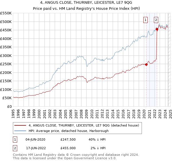 4, ANGUS CLOSE, THURNBY, LEICESTER, LE7 9QG: Price paid vs HM Land Registry's House Price Index