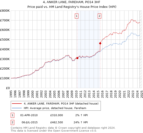 4, ANKER LANE, FAREHAM, PO14 3HF: Price paid vs HM Land Registry's House Price Index