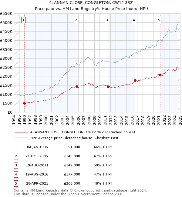 4, ANNAN CLOSE, CONGLETON, CW12 3RZ: Price paid vs HM Land Registry's House Price Index