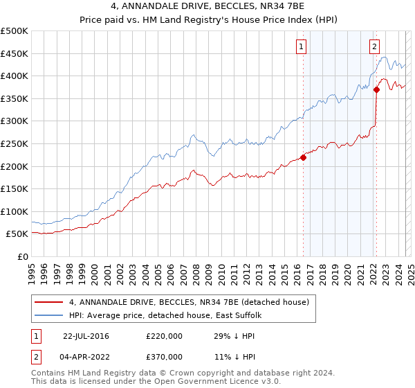 4, ANNANDALE DRIVE, BECCLES, NR34 7BE: Price paid vs HM Land Registry's House Price Index