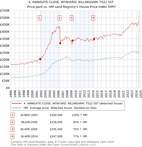 4, ANNIGATE CLOSE, WYNYARD, BILLINGHAM, TS22 5ST: Price paid vs HM Land Registry's House Price Index