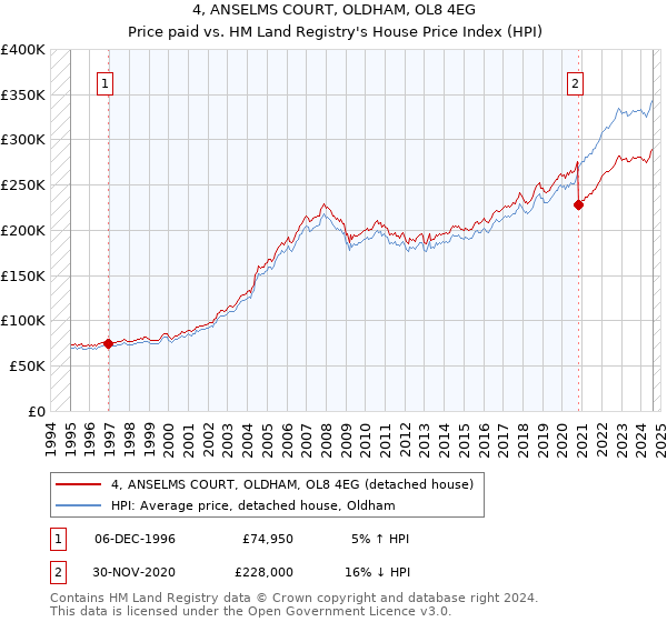 4, ANSELMS COURT, OLDHAM, OL8 4EG: Price paid vs HM Land Registry's House Price Index