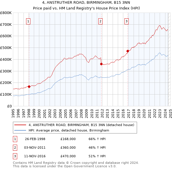 4, ANSTRUTHER ROAD, BIRMINGHAM, B15 3NN: Price paid vs HM Land Registry's House Price Index