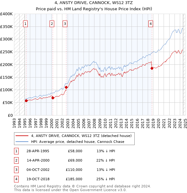 4, ANSTY DRIVE, CANNOCK, WS12 3TZ: Price paid vs HM Land Registry's House Price Index