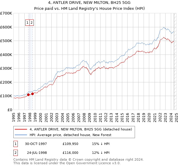 4, ANTLER DRIVE, NEW MILTON, BH25 5GG: Price paid vs HM Land Registry's House Price Index