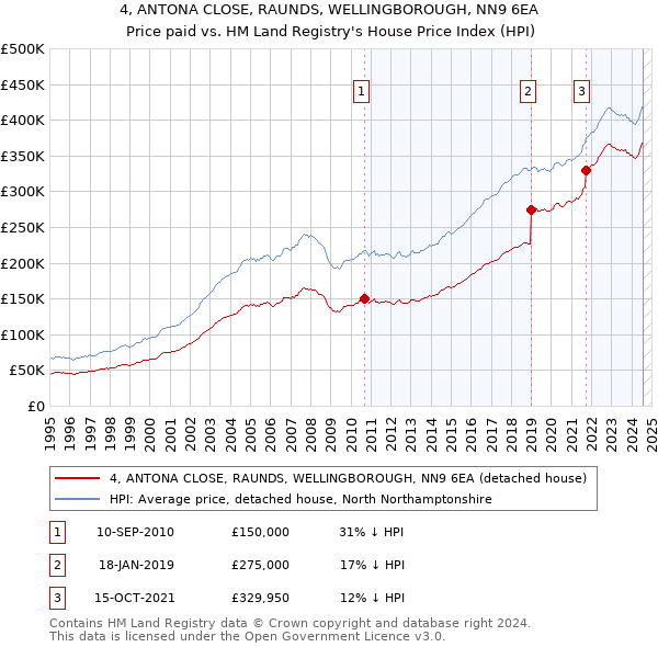 4, ANTONA CLOSE, RAUNDS, WELLINGBOROUGH, NN9 6EA: Price paid vs HM Land Registry's House Price Index