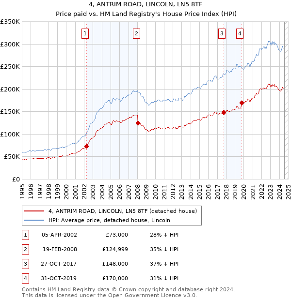 4, ANTRIM ROAD, LINCOLN, LN5 8TF: Price paid vs HM Land Registry's House Price Index