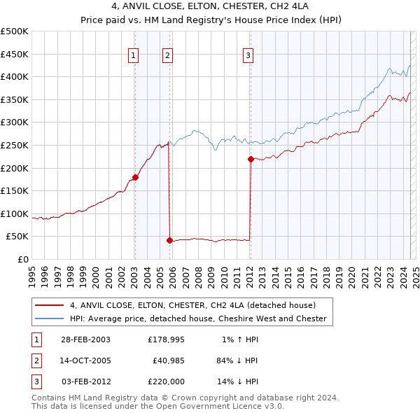 4, ANVIL CLOSE, ELTON, CHESTER, CH2 4LA: Price paid vs HM Land Registry's House Price Index