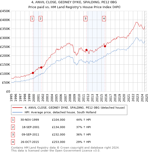 4, ANVIL CLOSE, GEDNEY DYKE, SPALDING, PE12 0BG: Price paid vs HM Land Registry's House Price Index