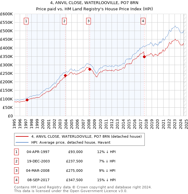 4, ANVIL CLOSE, WATERLOOVILLE, PO7 8RN: Price paid vs HM Land Registry's House Price Index