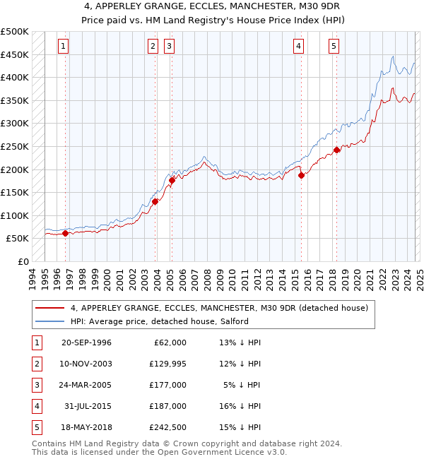 4, APPERLEY GRANGE, ECCLES, MANCHESTER, M30 9DR: Price paid vs HM Land Registry's House Price Index