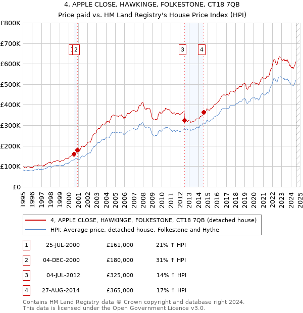 4, APPLE CLOSE, HAWKINGE, FOLKESTONE, CT18 7QB: Price paid vs HM Land Registry's House Price Index