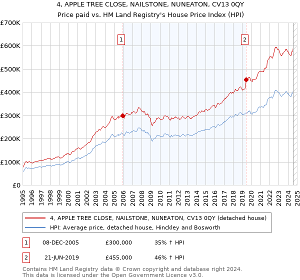 4, APPLE TREE CLOSE, NAILSTONE, NUNEATON, CV13 0QY: Price paid vs HM Land Registry's House Price Index