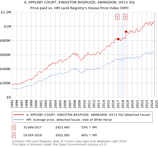 4, APPLEBY COURT, KINGSTON BAGPUIZE, ABINGDON, OX13 5GJ: Price paid vs HM Land Registry's House Price Index