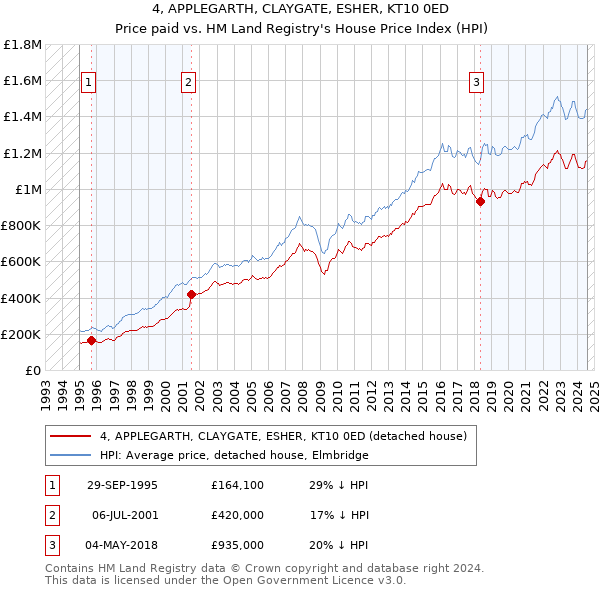 4, APPLEGARTH, CLAYGATE, ESHER, KT10 0ED: Price paid vs HM Land Registry's House Price Index