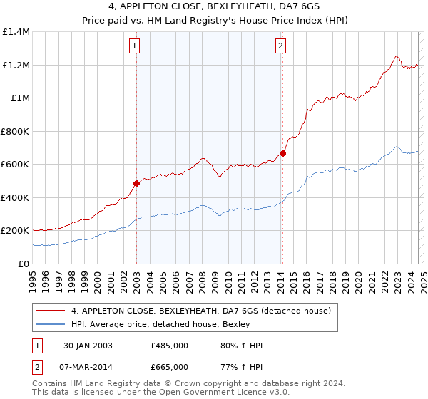 4, APPLETON CLOSE, BEXLEYHEATH, DA7 6GS: Price paid vs HM Land Registry's House Price Index