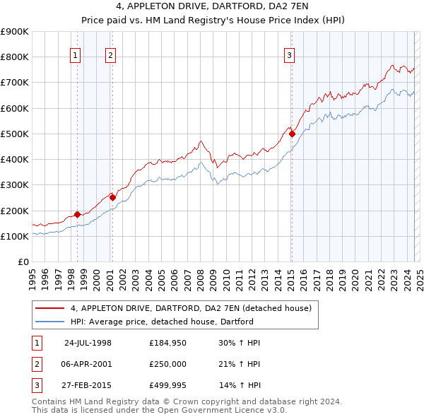 4, APPLETON DRIVE, DARTFORD, DA2 7EN: Price paid vs HM Land Registry's House Price Index