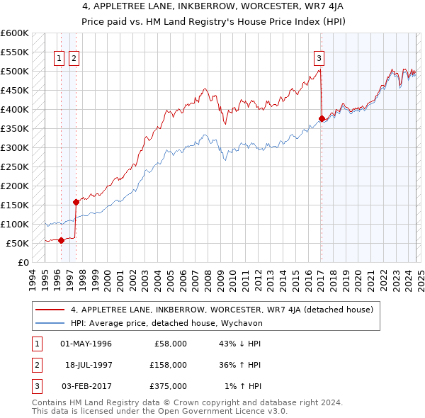 4, APPLETREE LANE, INKBERROW, WORCESTER, WR7 4JA: Price paid vs HM Land Registry's House Price Index