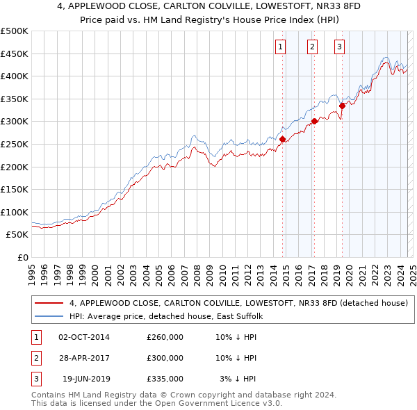 4, APPLEWOOD CLOSE, CARLTON COLVILLE, LOWESTOFT, NR33 8FD: Price paid vs HM Land Registry's House Price Index