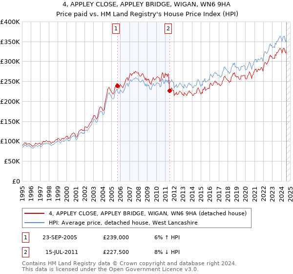 4, APPLEY CLOSE, APPLEY BRIDGE, WIGAN, WN6 9HA: Price paid vs HM Land Registry's House Price Index