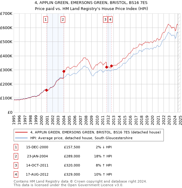 4, APPLIN GREEN, EMERSONS GREEN, BRISTOL, BS16 7ES: Price paid vs HM Land Registry's House Price Index