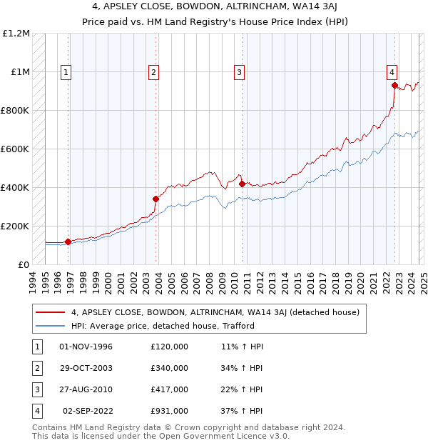 4, APSLEY CLOSE, BOWDON, ALTRINCHAM, WA14 3AJ: Price paid vs HM Land Registry's House Price Index