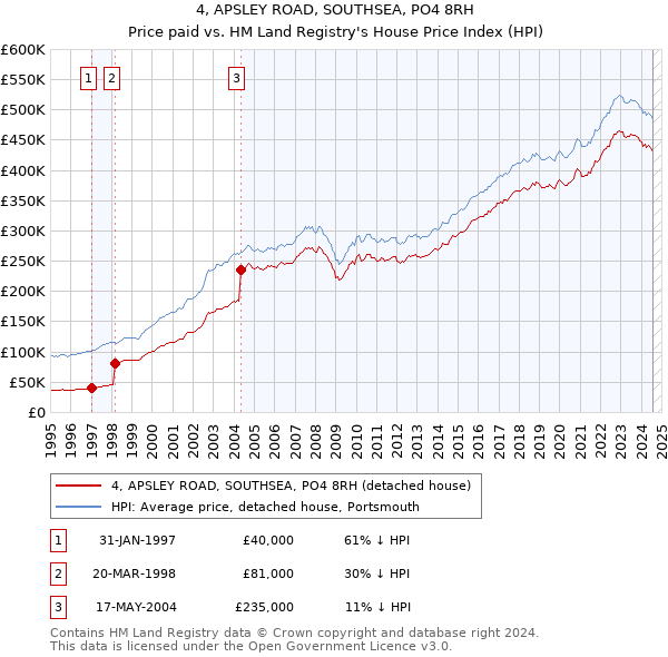 4, APSLEY ROAD, SOUTHSEA, PO4 8RH: Price paid vs HM Land Registry's House Price Index