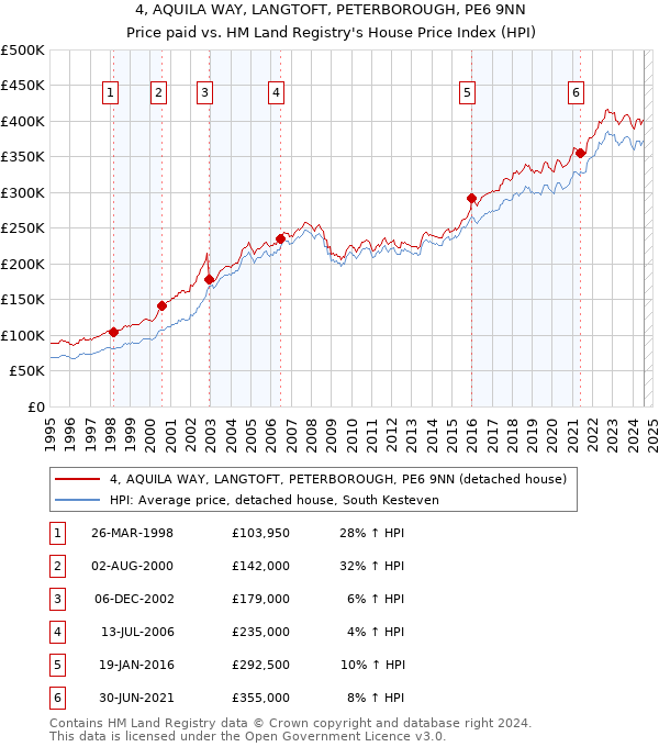 4, AQUILA WAY, LANGTOFT, PETERBOROUGH, PE6 9NN: Price paid vs HM Land Registry's House Price Index