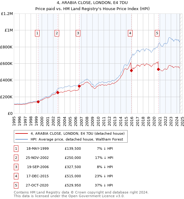 4, ARABIA CLOSE, LONDON, E4 7DU: Price paid vs HM Land Registry's House Price Index