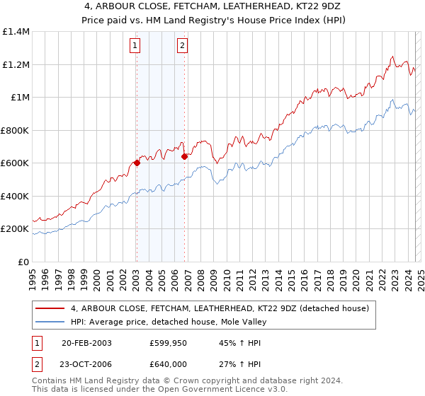 4, ARBOUR CLOSE, FETCHAM, LEATHERHEAD, KT22 9DZ: Price paid vs HM Land Registry's House Price Index