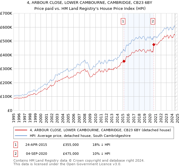 4, ARBOUR CLOSE, LOWER CAMBOURNE, CAMBRIDGE, CB23 6BY: Price paid vs HM Land Registry's House Price Index