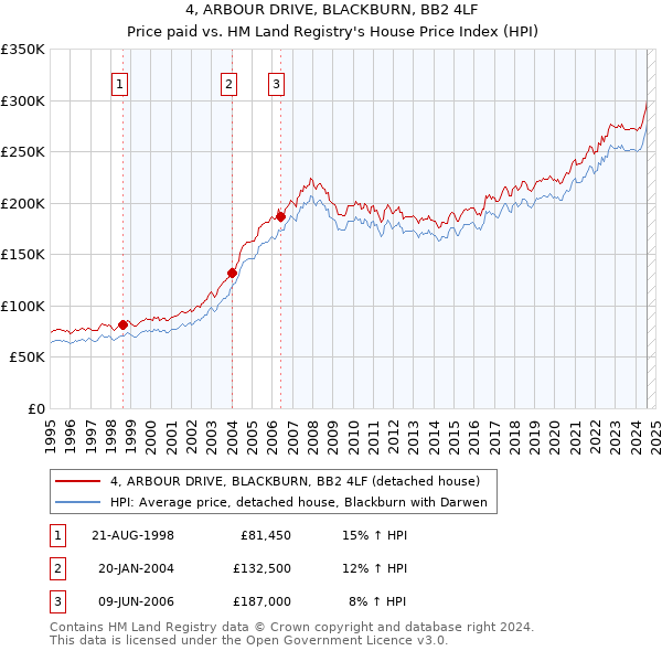 4, ARBOUR DRIVE, BLACKBURN, BB2 4LF: Price paid vs HM Land Registry's House Price Index