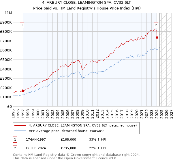 4, ARBURY CLOSE, LEAMINGTON SPA, CV32 6LT: Price paid vs HM Land Registry's House Price Index