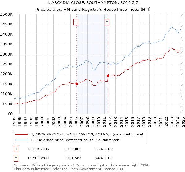 4, ARCADIA CLOSE, SOUTHAMPTON, SO16 5JZ: Price paid vs HM Land Registry's House Price Index