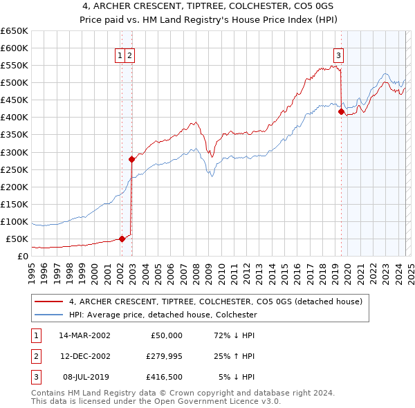 4, ARCHER CRESCENT, TIPTREE, COLCHESTER, CO5 0GS: Price paid vs HM Land Registry's House Price Index