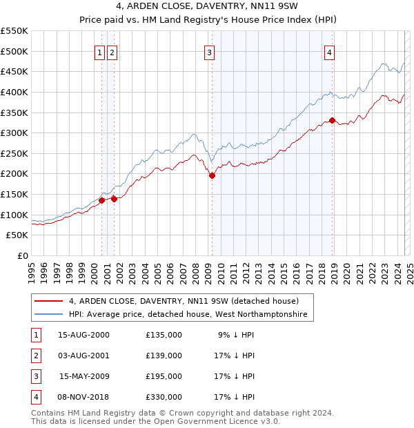 4, ARDEN CLOSE, DAVENTRY, NN11 9SW: Price paid vs HM Land Registry's House Price Index