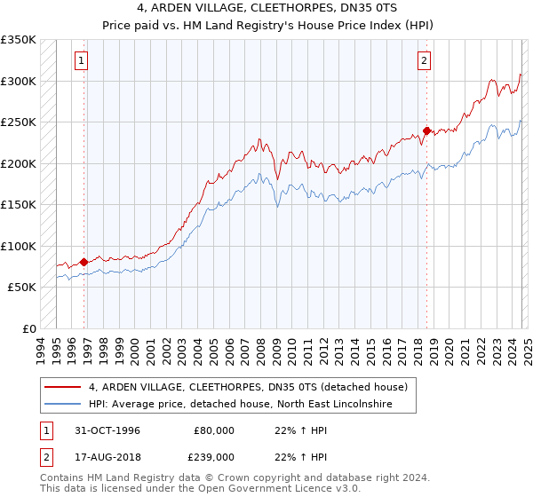 4, ARDEN VILLAGE, CLEETHORPES, DN35 0TS: Price paid vs HM Land Registry's House Price Index