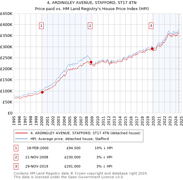 4, ARDINGLEY AVENUE, STAFFORD, ST17 4TN: Price paid vs HM Land Registry's House Price Index