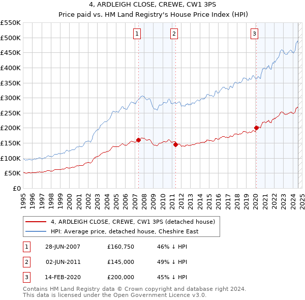 4, ARDLEIGH CLOSE, CREWE, CW1 3PS: Price paid vs HM Land Registry's House Price Index