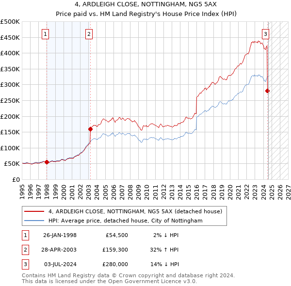 4, ARDLEIGH CLOSE, NOTTINGHAM, NG5 5AX: Price paid vs HM Land Registry's House Price Index