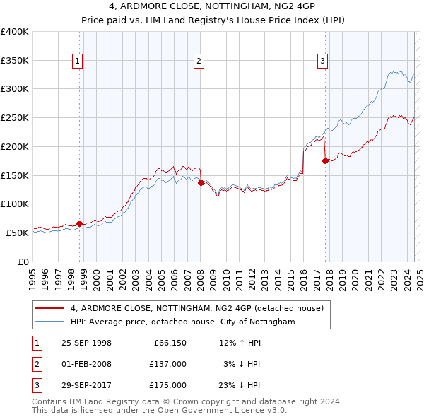 4, ARDMORE CLOSE, NOTTINGHAM, NG2 4GP: Price paid vs HM Land Registry's House Price Index