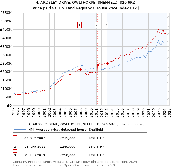 4, ARDSLEY DRIVE, OWLTHORPE, SHEFFIELD, S20 6RZ: Price paid vs HM Land Registry's House Price Index