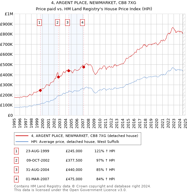 4, ARGENT PLACE, NEWMARKET, CB8 7XG: Price paid vs HM Land Registry's House Price Index