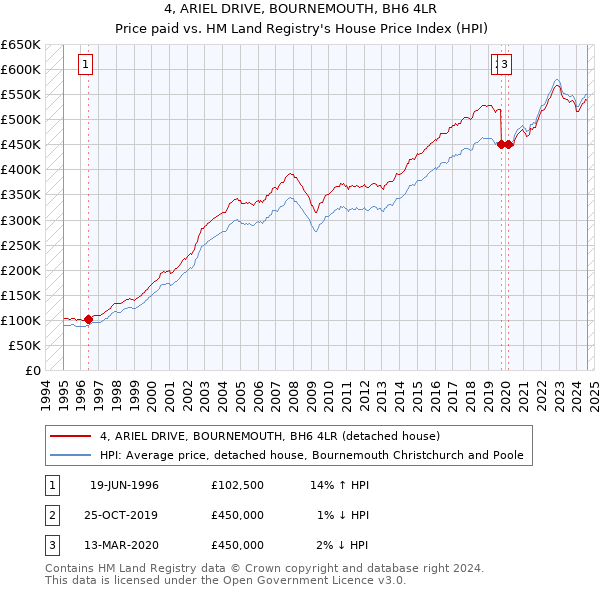 4, ARIEL DRIVE, BOURNEMOUTH, BH6 4LR: Price paid vs HM Land Registry's House Price Index