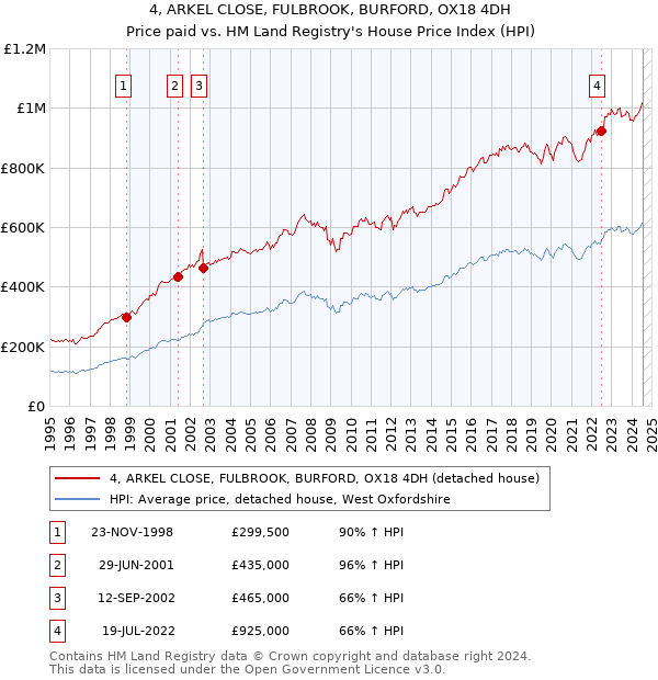 4, ARKEL CLOSE, FULBROOK, BURFORD, OX18 4DH: Price paid vs HM Land Registry's House Price Index