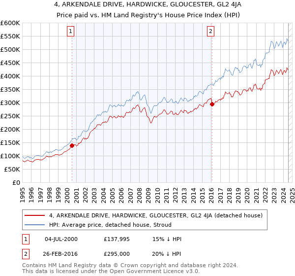 4, ARKENDALE DRIVE, HARDWICKE, GLOUCESTER, GL2 4JA: Price paid vs HM Land Registry's House Price Index