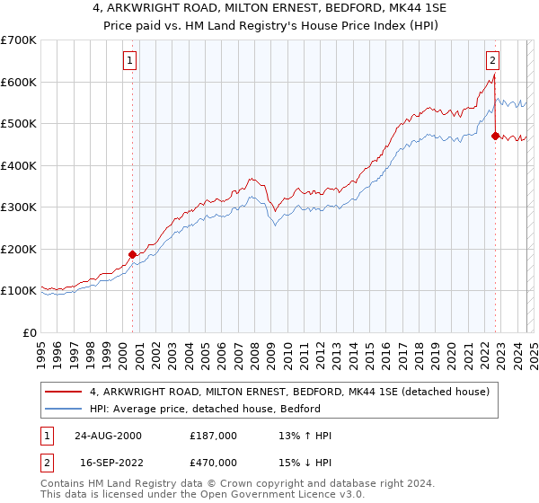 4, ARKWRIGHT ROAD, MILTON ERNEST, BEDFORD, MK44 1SE: Price paid vs HM Land Registry's House Price Index