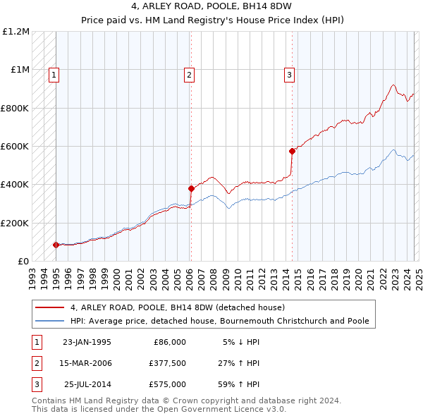 4, ARLEY ROAD, POOLE, BH14 8DW: Price paid vs HM Land Registry's House Price Index