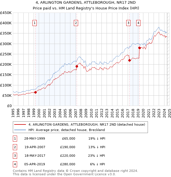 4, ARLINGTON GARDENS, ATTLEBOROUGH, NR17 2ND: Price paid vs HM Land Registry's House Price Index